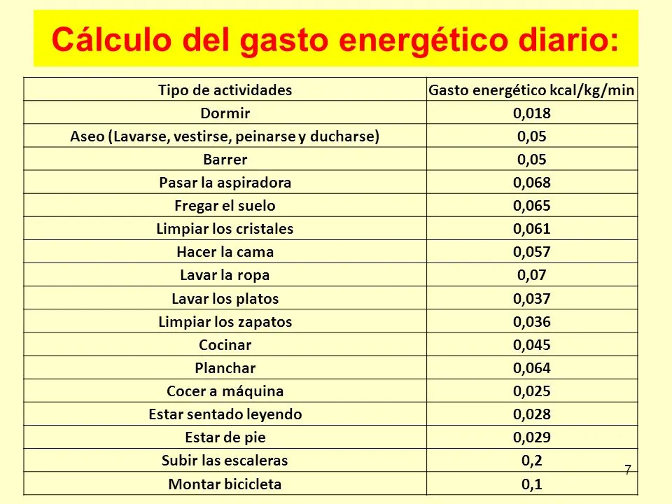 Tabla del gasto energético diario en kilocalorías para tareas cotidianas como dormir, barrer o subir escaleras