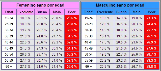 Tabla del porcentaje de grasa corporal saludable por edad, con columnas para mujeres y para hombres